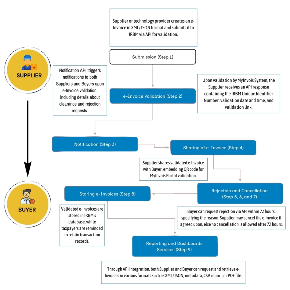 Step-by-Step Guide for Efficient E-Invoice Submission for Malaysian Businesses