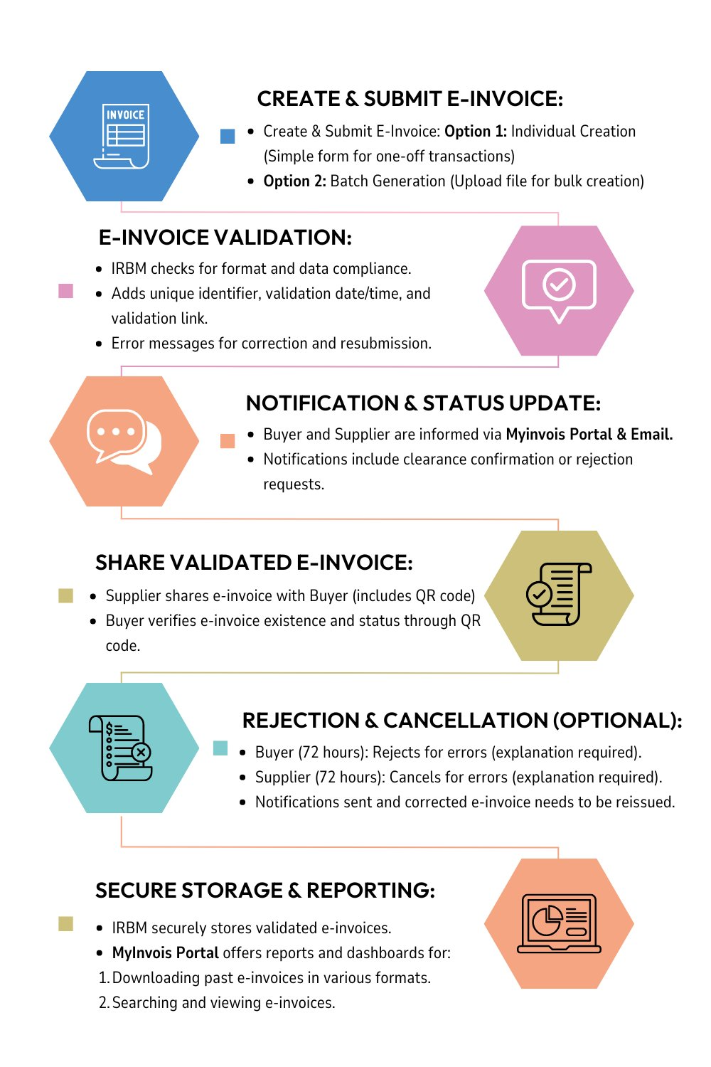 Step-by-Step Guide to Generating and Managing E-Invoices via MyInvois Portal