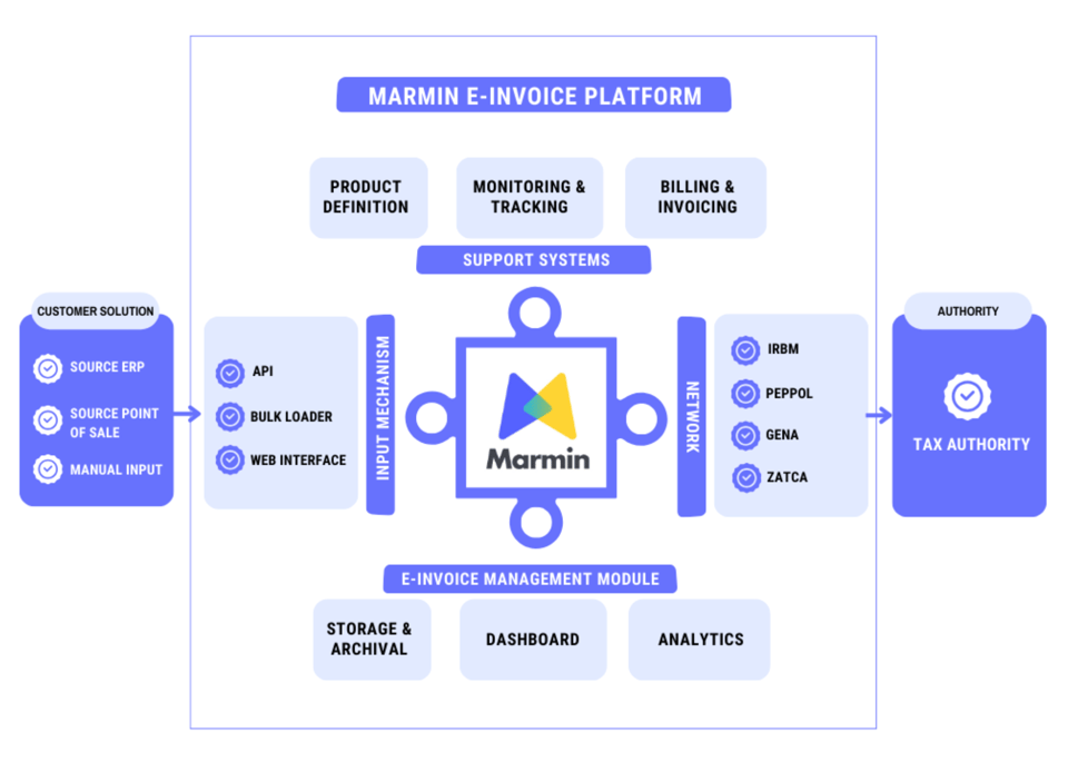 Marmin e-invoicing platform Jan 2025