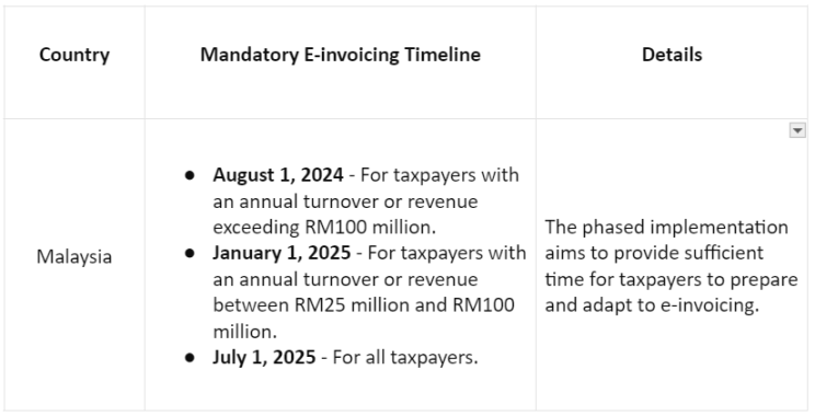 Mandatory E-Invoicing Timeline and Details | Marmin