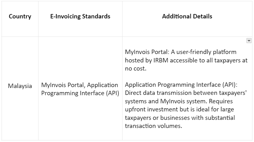 E-Invoicing Standards | Marmin